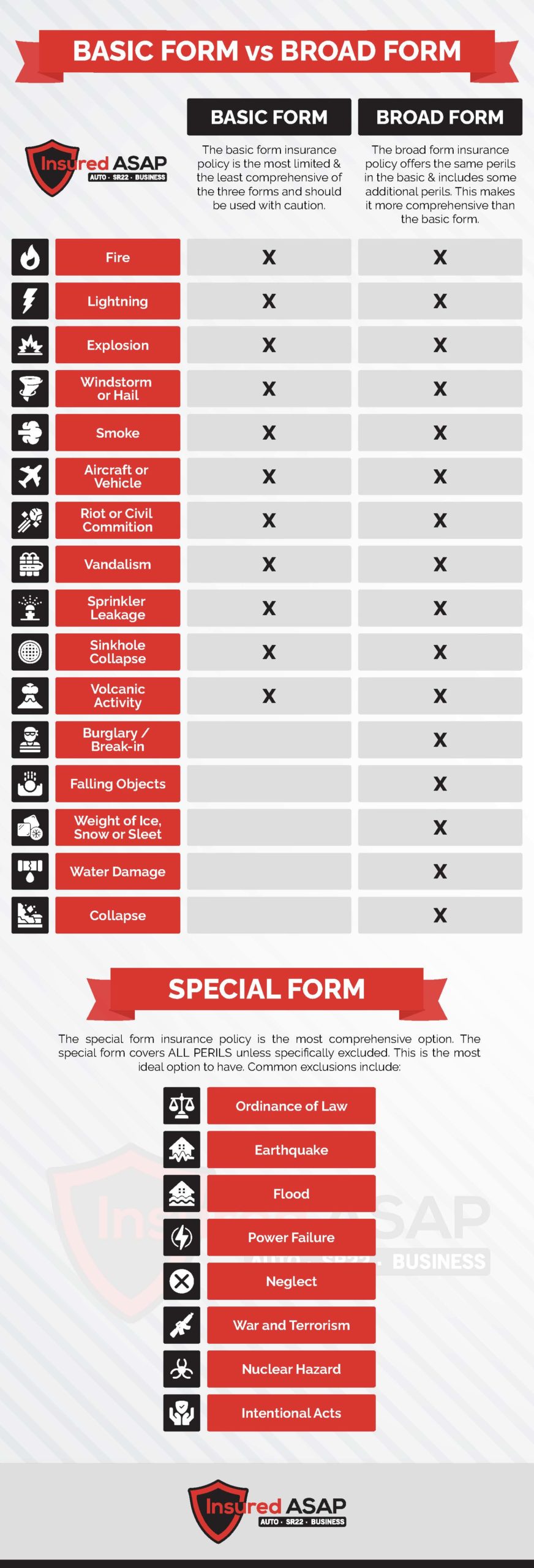 The Difference Between Basic, Broad and Special Form Insurance