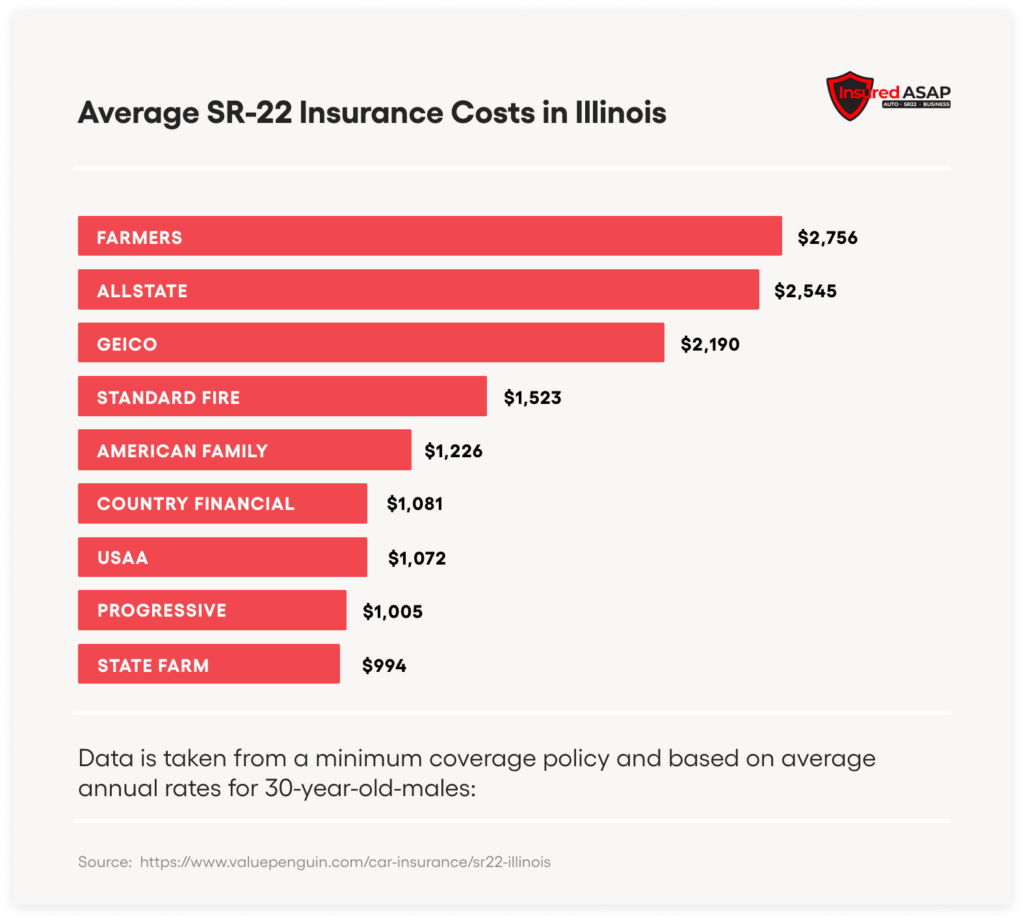 How Much Does SR22 Cost in Illinois