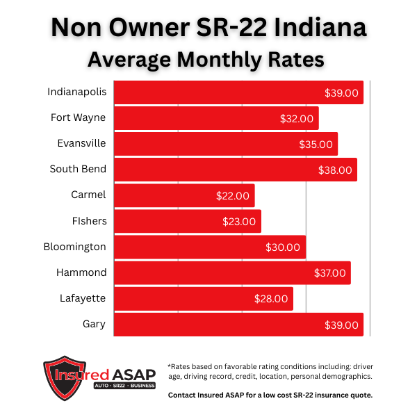 cheapest non owner sr22 insurance indiana